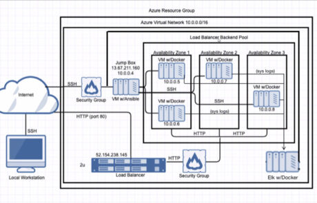 Jeff – Cloud Security Example